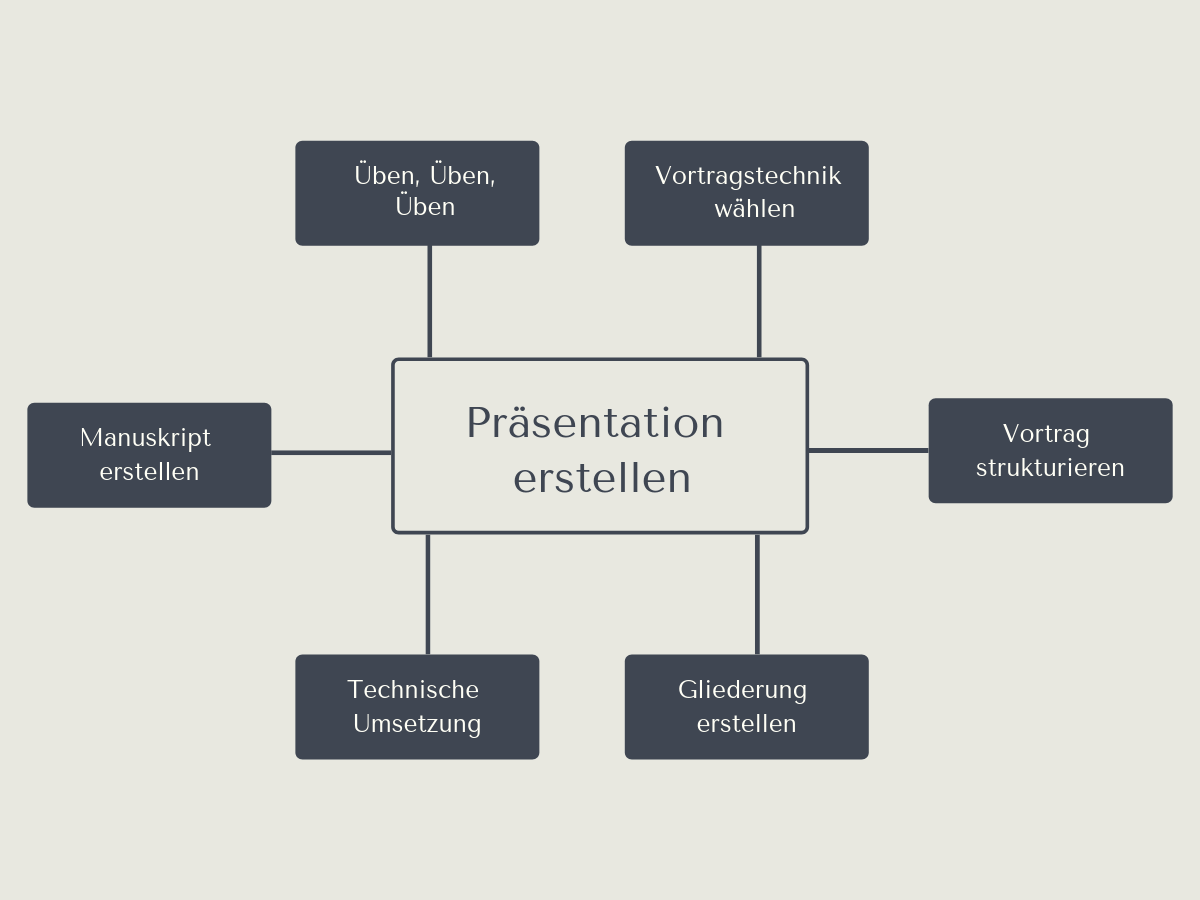 Am besten Präsentation halten Uni